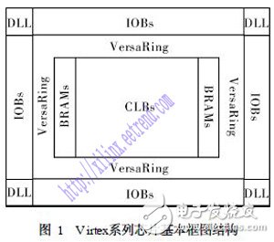 關(guān)于XILINX系列FPGA芯片的架構(gòu)性能剖析