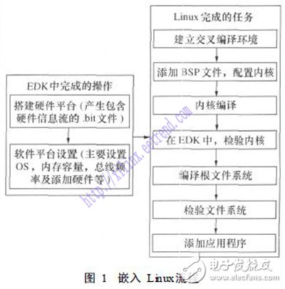 基于SOPC技術(shù)的嵌入式處理器PowerPC硬核測(cè)試實(shí)例詳解
