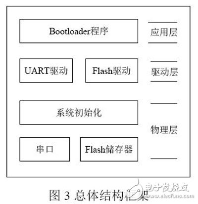 基于Xilinx FPGA特點的嵌入式Bootloader設(shè)計與實現(xiàn)