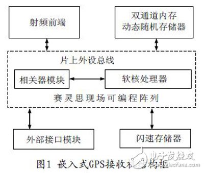 基于Xilinx MicroBlaze 軟核處理器的嵌入式GPS 接收機系統(tǒng)設計研究