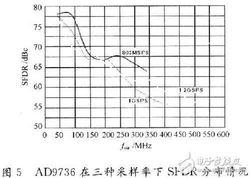 基于FPGA的多功能信號源生成系統(tǒng)設(shè)計與實現(xiàn)