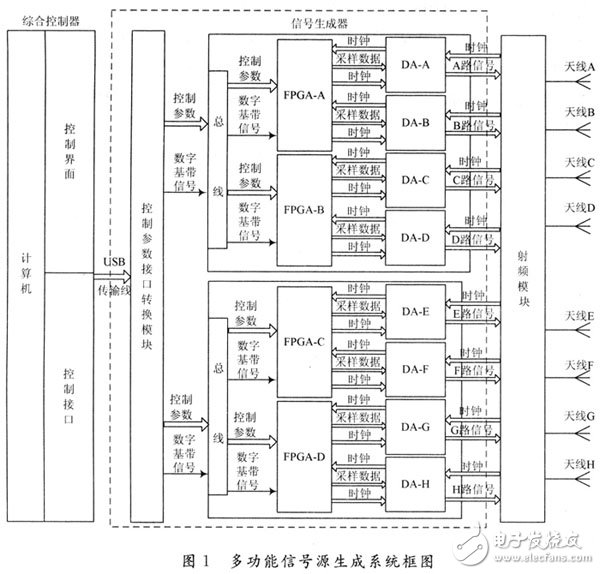 基于FPGA的多功能信號源生成系統(tǒng)設(shè)計與實現(xiàn)