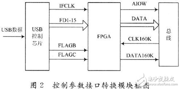 基于FPGA的多功能信號源生成系統(tǒng)設(shè)計與實現(xiàn)