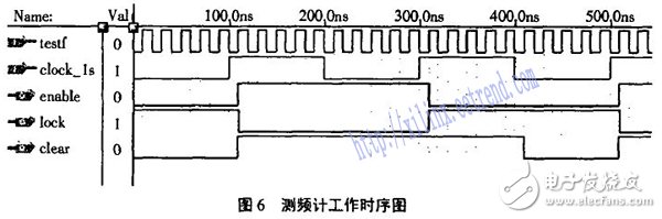 基于FPGA的短波發(fā)射機自動調(diào)諧系統(tǒng)
