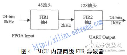 基于FPGA和MCU的低成本地震信號(hào)數(shù)字濾波器設(shè)計(jì)