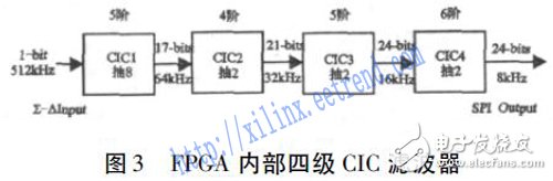 基于FPGA和MCU的低成本地震信號(hào)數(shù)字濾波器設(shè)計(jì)