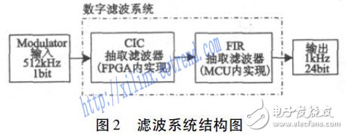 基于FPGA和MCU的低成本地震信號(hào)數(shù)字濾波器設(shè)計(jì)
