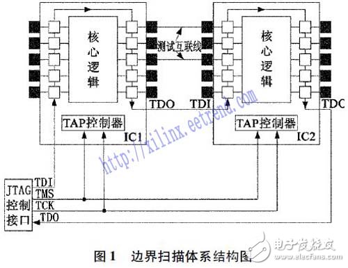 以功能建模為基礎(chǔ)的含F(xiàn)PGA電路板測(cè)試方法研究過程詳解