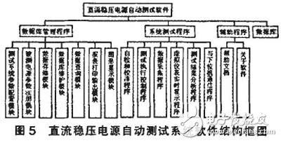基于FPGA的直流穩(wěn)壓電源自動測試系統(tǒng)設(shè)計(jì)