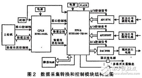 基于FPGA的直流穩(wěn)壓電源自動測試系統(tǒng)設計
