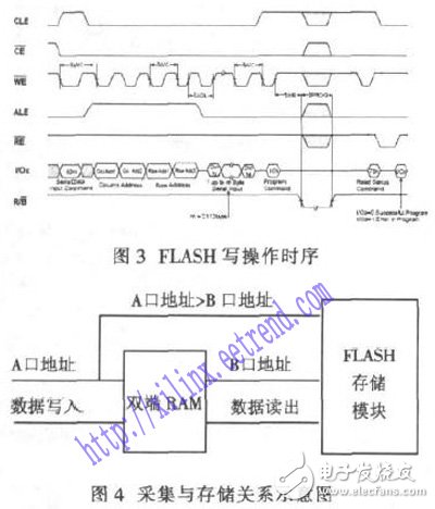 基于FPGA及FLASH的數據采集存儲系統(tǒng)設計