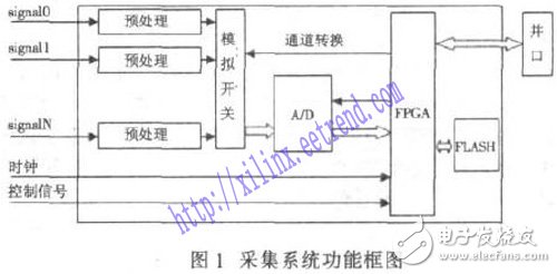 基于FPGA及FLASH的數據采集存儲系統(tǒng)設計