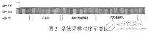 基于FPGA及FLASH的數據采集存儲系統(tǒng)設計