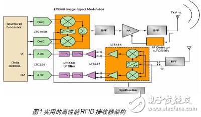 一種基于FPGA的無線射頻讀卡器開發(fā)與設(shè)計