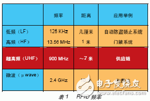 一種基于FPGA的無線射頻讀卡器開發(fā)與設(shè)計