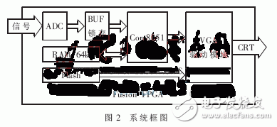 一種Fusion模數(shù)混合FPGA芯片的心電儀片上系統(tǒng)實(shí)現(xiàn)