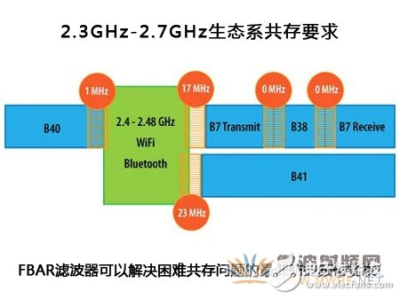 針對(duì)4G/LTE智能手機(jī)的FBAR濾波器技術(shù)
