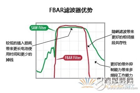 針對(duì)4G/LTE智能手機(jī)的FBAR濾波器技術(shù)