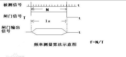 數(shù)字頻率計(jì)