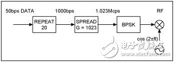 筆記本電腦借助通用GPS RF前端實(shí)現(xiàn)軟件基帶處理
