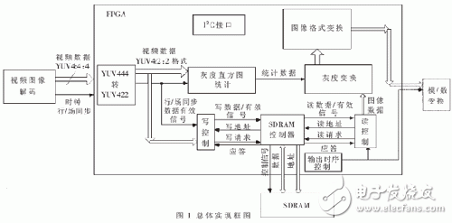 基于FPGA的視頻圖像灰度信號(hào)直方圖均衡算法實(shí)現(xiàn)設(shè)計(jì)