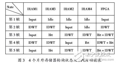 基于FPGA的多級(jí)小波逆變換實(shí)時(shí)系統(tǒng)，能更好的解決JPEG2000解碼系統(tǒng)的瓶頸