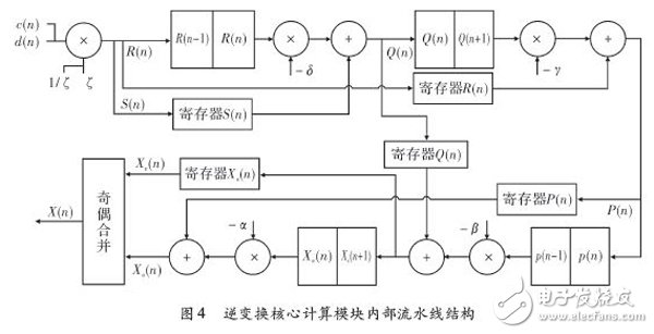 基于FPGA的多級(jí)小波逆變換實(shí)時(shí)系統(tǒng)，能更好的解決JPEG2000解碼系統(tǒng)的瓶頸
