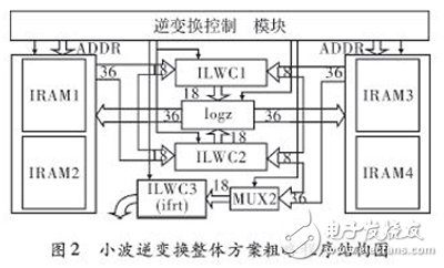 基于FPGA的多級(jí)小波逆變換實(shí)時(shí)系統(tǒng)，能更好的解決JPEG2000解碼系統(tǒng)的瓶頸
