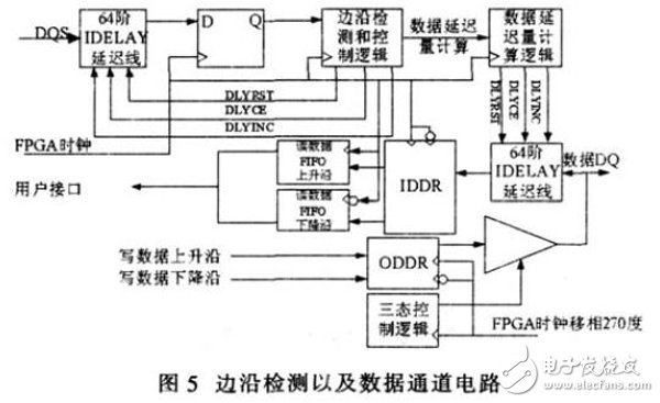 基于Xilinx FPGA實現(xiàn)的DDR SDRAM控制器工作過程詳解