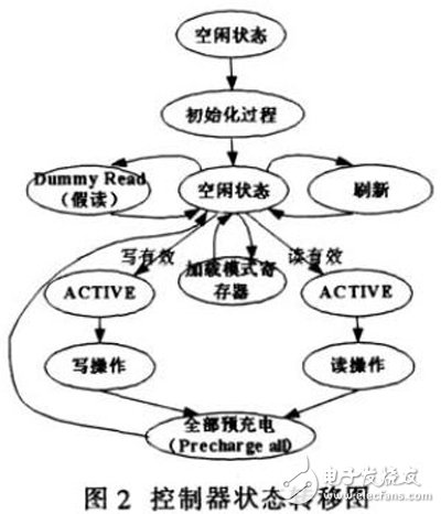 基于Xilinx FPGA實現(xiàn)的DDR SDRAM控制器工作過程詳解