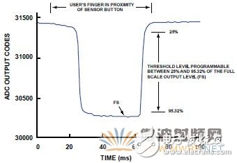 用于可靠的電容傳感器接口的模擬前端IC測(cè)量方法