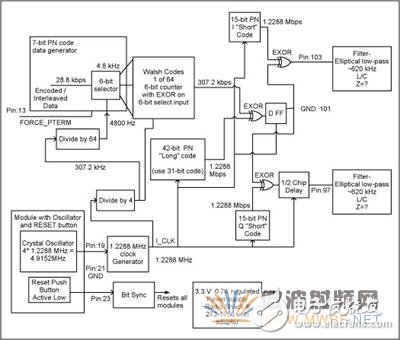 CDMA反向鏈路波形發(fā)生器的設計
