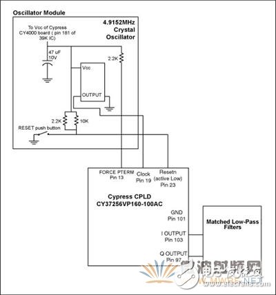 CDMA反向鏈路波形發(fā)生器的設(shè)計