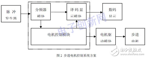 關于基于FPGA設計的步進電機控制系統(tǒng)的介紹