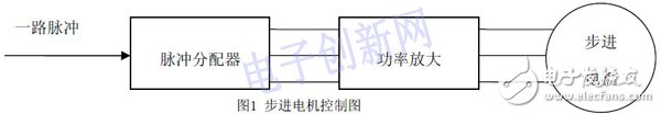 關于基于FPGA設計的步進電機控制系統(tǒng)的介紹
