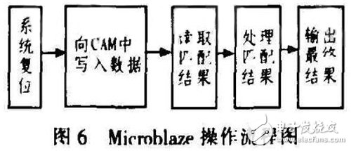 基于FPGA的CAM所搭建的空間目標(biāo)碰撞預(yù)警系統(tǒng)分析詳解