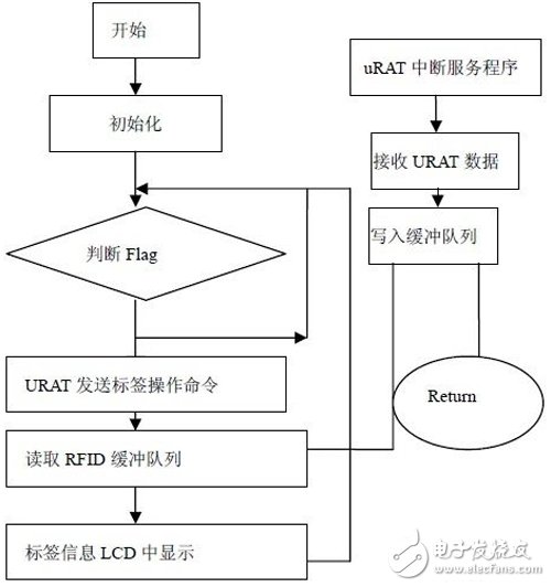 基于FPGA的RFID閱讀器結(jié)構(gòu)以及實現(xiàn)詳解