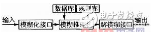 FPGA的模糊控制交通燈控制方案設(shè)計