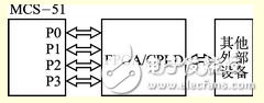 MCS-51與FPGA/CPLD總線接口邏輯設(shè)計