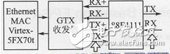 基于FPGA的嵌入式串行千兆以太網(wǎng)設計