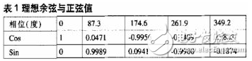 基于cordic算法的數(shù)控振蕩器的FPGA設(shè)計(jì)