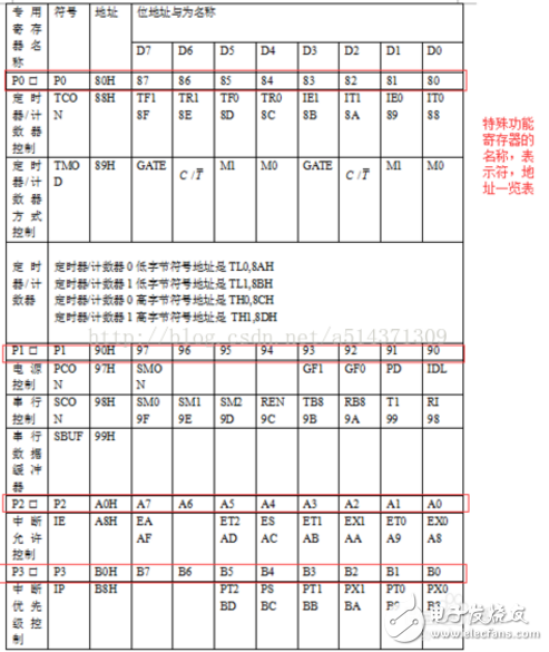 51單片機存儲程序和數(shù)據(jù)