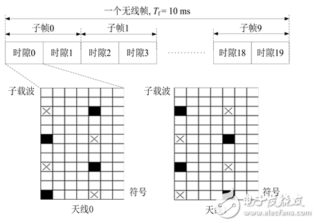 一種MIMO-OFDM視頻傳輸系統(tǒng)信道估計(jì)的實(shí)現(xiàn)