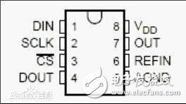 tlc5615引腳圖、引腳功能及特點(diǎn)