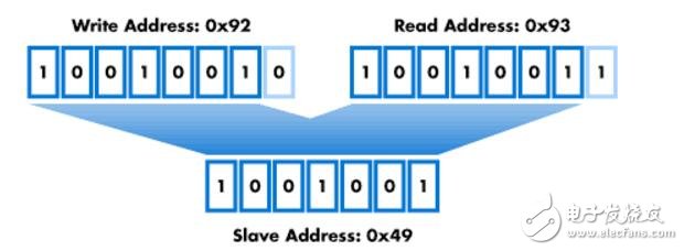 I2C總線中8bit和10bit有什么區(qū)別