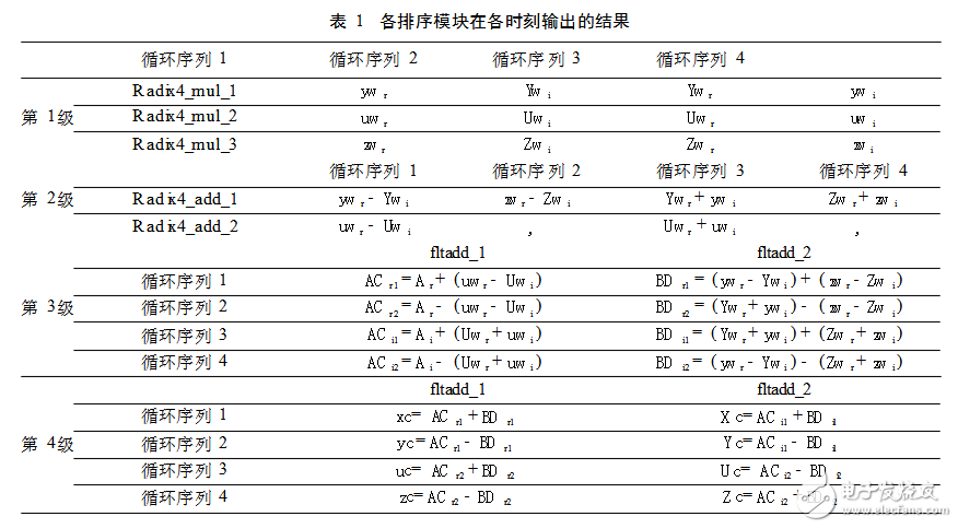 基4fft蝶形圖運(yùn)算單元解析