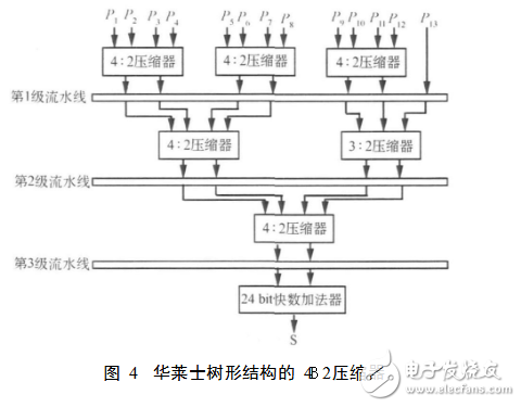 基4fft蝶形圖運(yùn)算單元解析