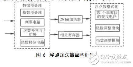 基4fft蝶形圖運(yùn)算單元解析