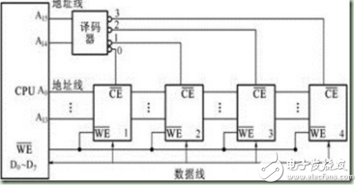 字位擴(kuò)展存儲(chǔ)器示意圖解析