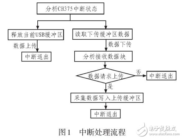 基于超聲數(shù)據(jù)采集系統(tǒng)上位機(jī)軟件設(shè)計(jì)